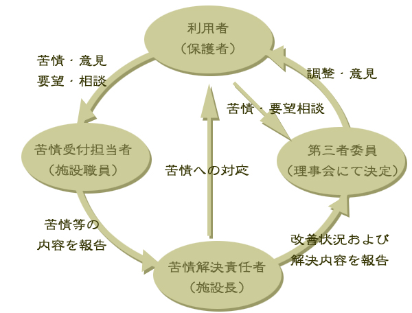 苦情解決システム